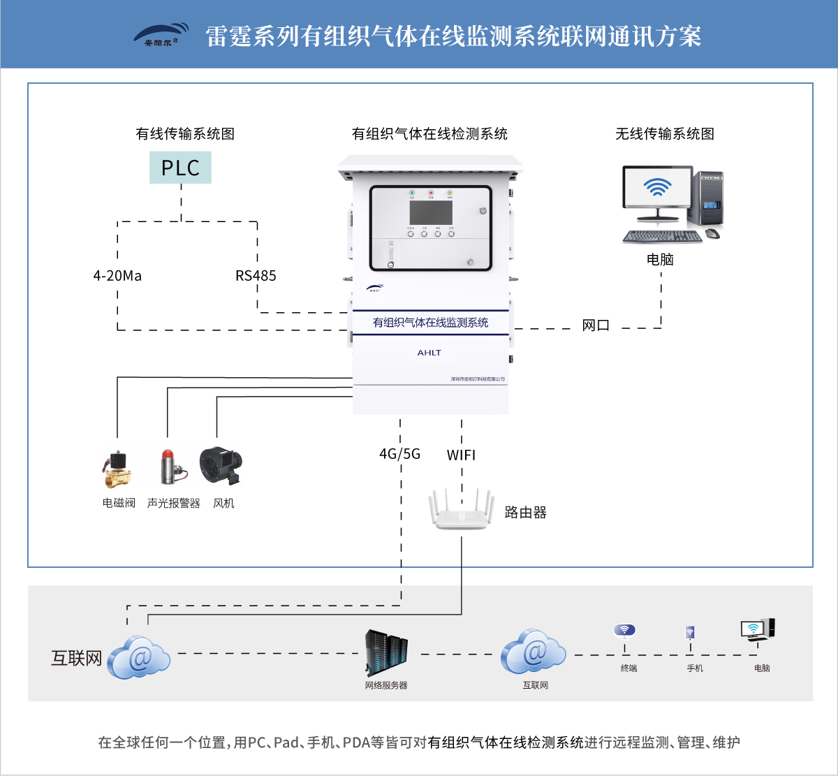 雷霆系列有组织气体在线监测系统通讯系统图.jpg
